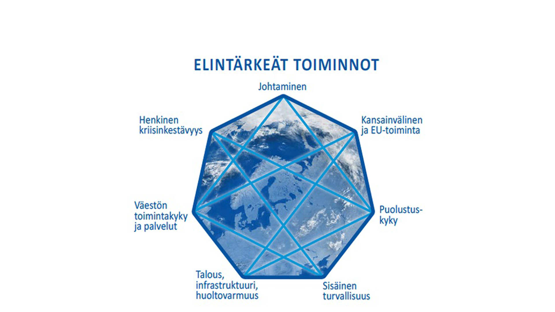 Elintärkeät toiminnot -kaavio